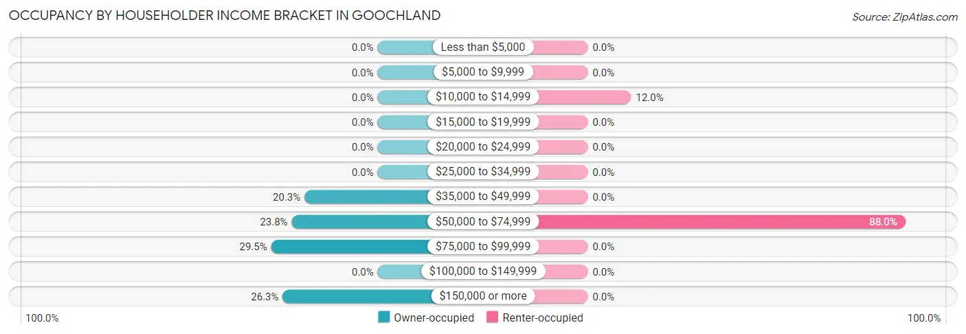 Occupancy by Householder Income Bracket in Goochland