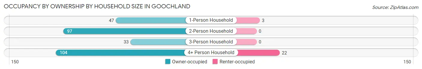 Occupancy by Ownership by Household Size in Goochland