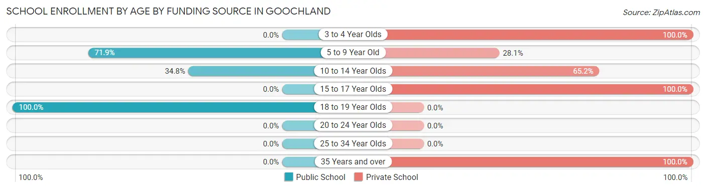 School Enrollment by Age by Funding Source in Goochland