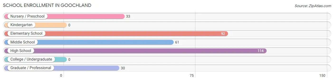 School Enrollment in Goochland