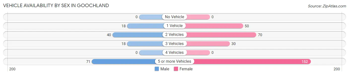 Vehicle Availability by Sex in Goochland