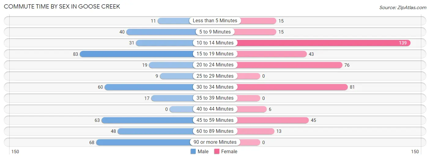 Commute Time by Sex in Goose Creek