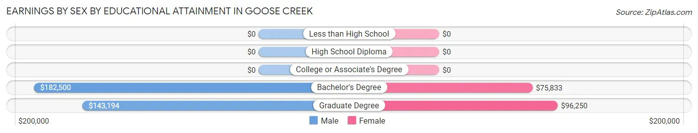 Earnings by Sex by Educational Attainment in Goose Creek