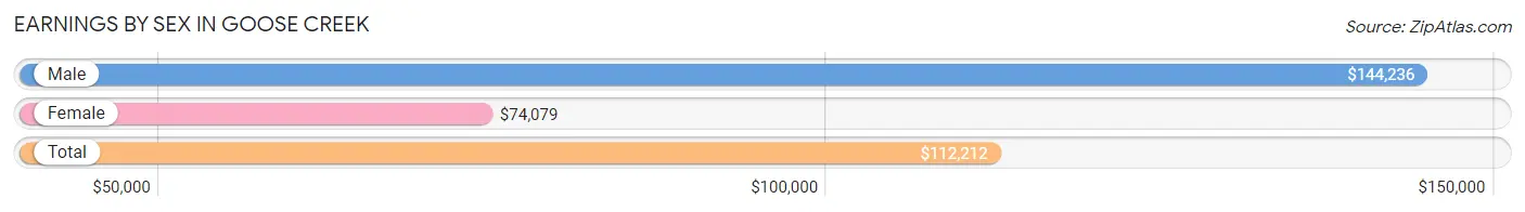 Earnings by Sex in Goose Creek