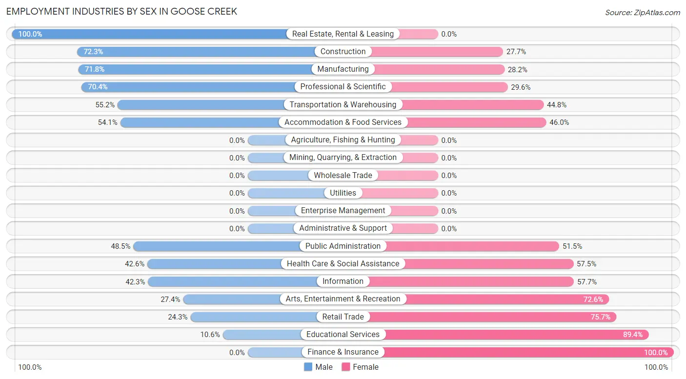 Employment Industries by Sex in Goose Creek