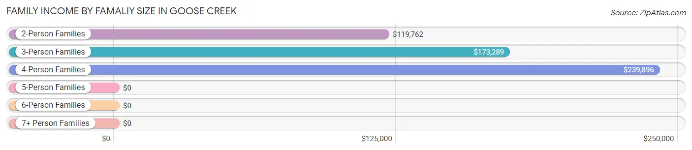 Family Income by Famaliy Size in Goose Creek