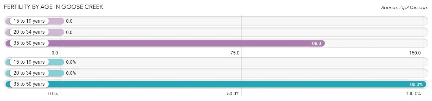 Female Fertility by Age in Goose Creek