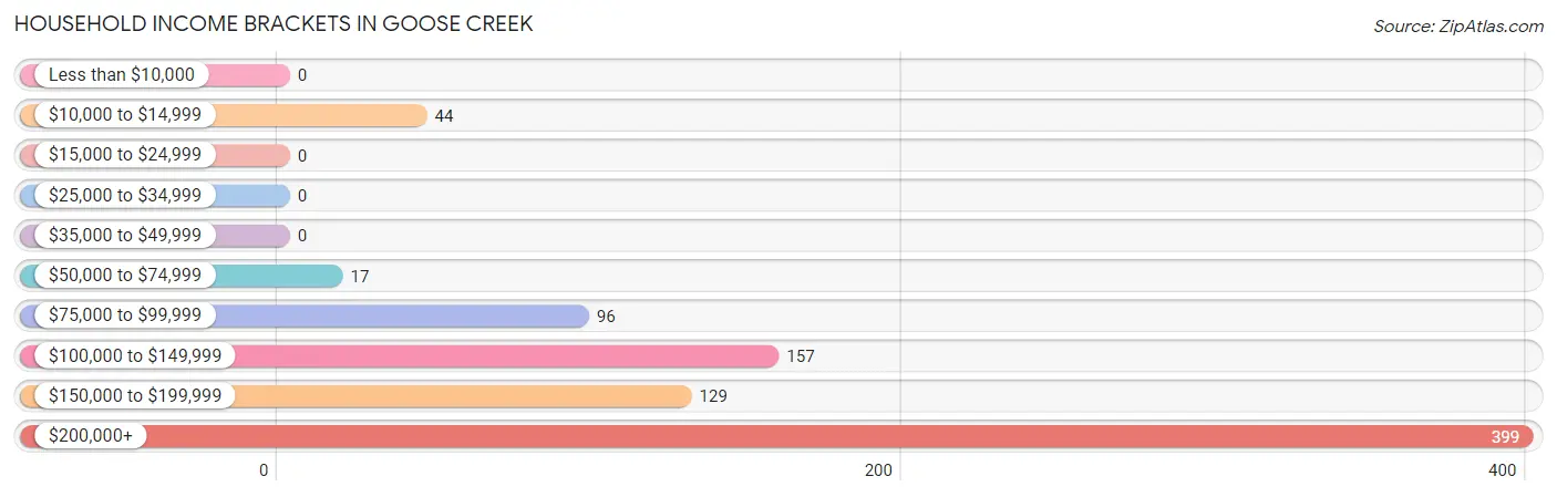 Household Income Brackets in Goose Creek