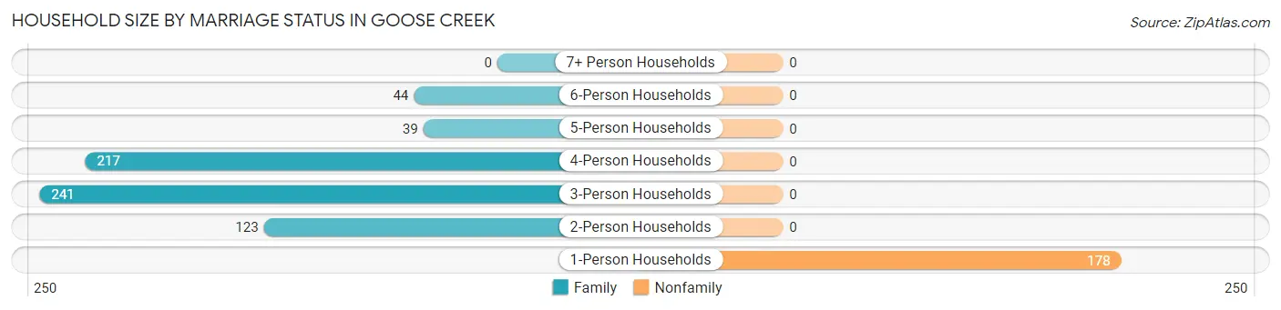 Household Size by Marriage Status in Goose Creek