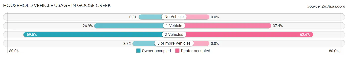 Household Vehicle Usage in Goose Creek