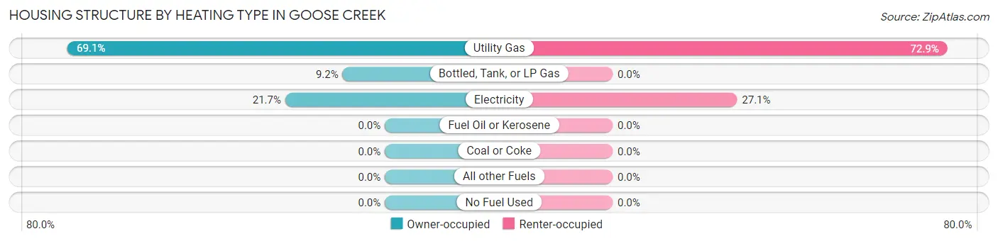 Housing Structure by Heating Type in Goose Creek