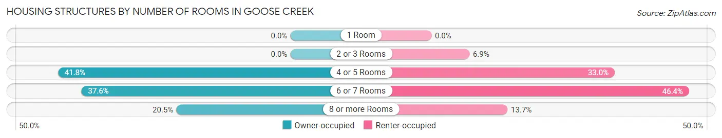 Housing Structures by Number of Rooms in Goose Creek