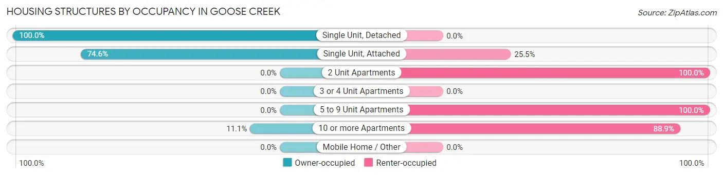 Housing Structures by Occupancy in Goose Creek