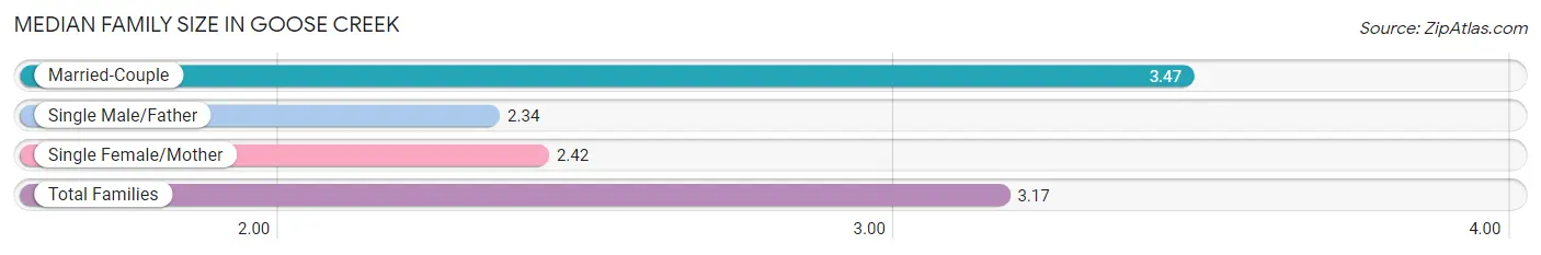 Median Family Size in Goose Creek