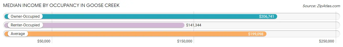 Median Income by Occupancy in Goose Creek