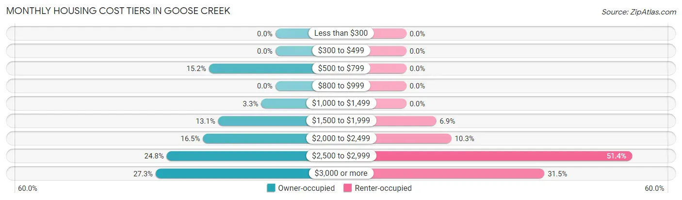 Monthly Housing Cost Tiers in Goose Creek