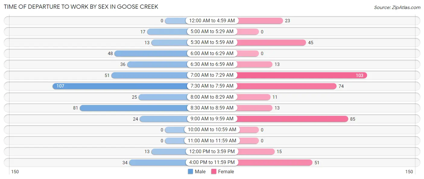 Time of Departure to Work by Sex in Goose Creek