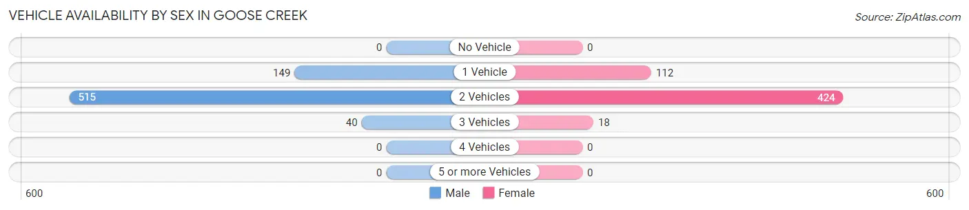 Vehicle Availability by Sex in Goose Creek