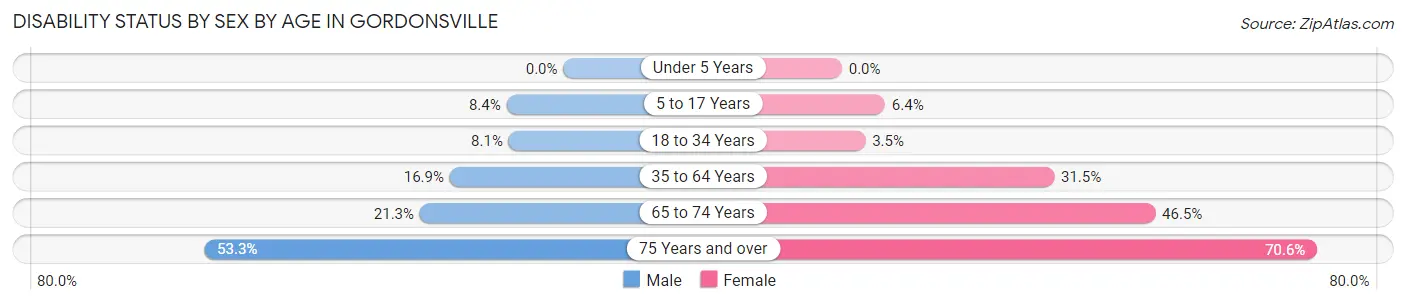 Disability Status by Sex by Age in Gordonsville