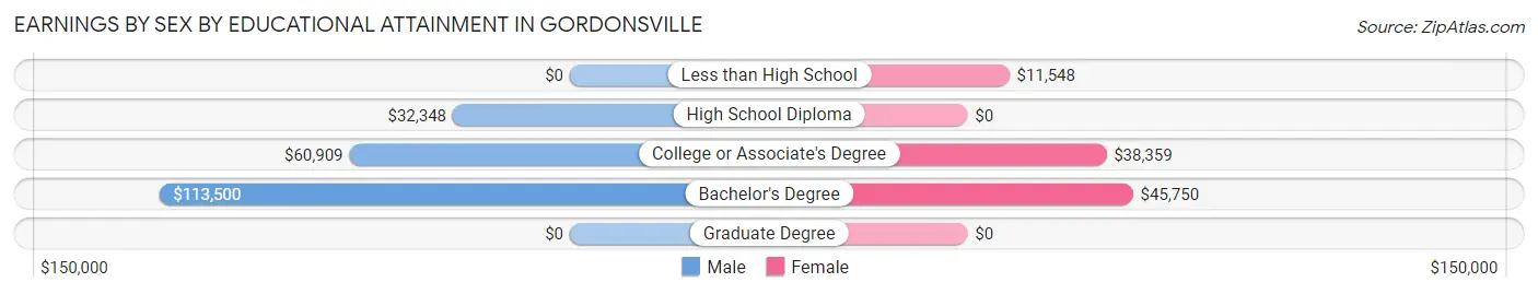 Earnings by Sex by Educational Attainment in Gordonsville