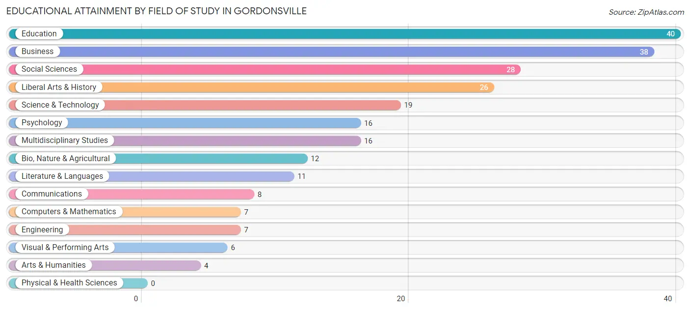 Educational Attainment by Field of Study in Gordonsville