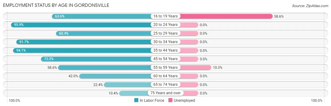 Employment Status by Age in Gordonsville