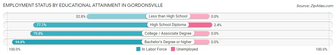 Employment Status by Educational Attainment in Gordonsville