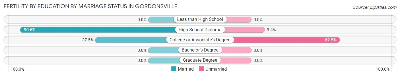 Female Fertility by Education by Marriage Status in Gordonsville