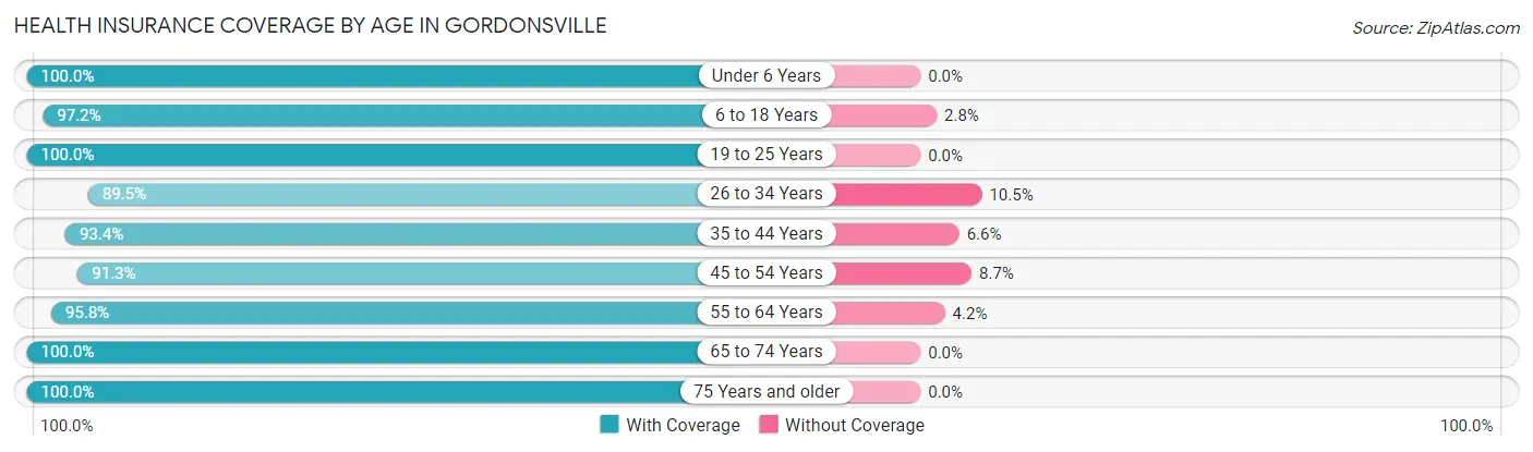 Health Insurance Coverage by Age in Gordonsville