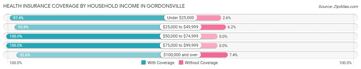 Health Insurance Coverage by Household Income in Gordonsville