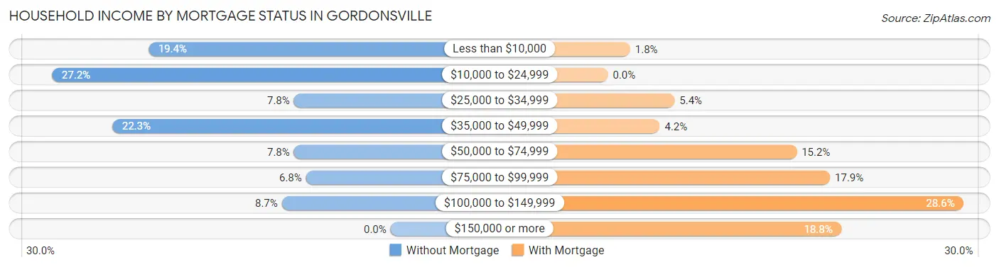Household Income by Mortgage Status in Gordonsville