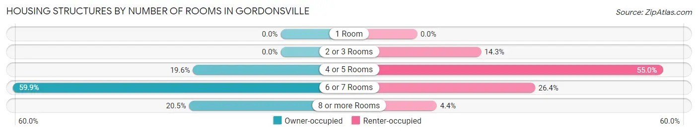 Housing Structures by Number of Rooms in Gordonsville