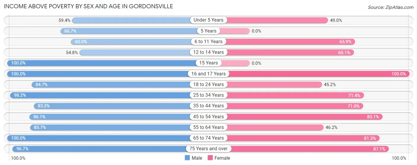 Income Above Poverty by Sex and Age in Gordonsville