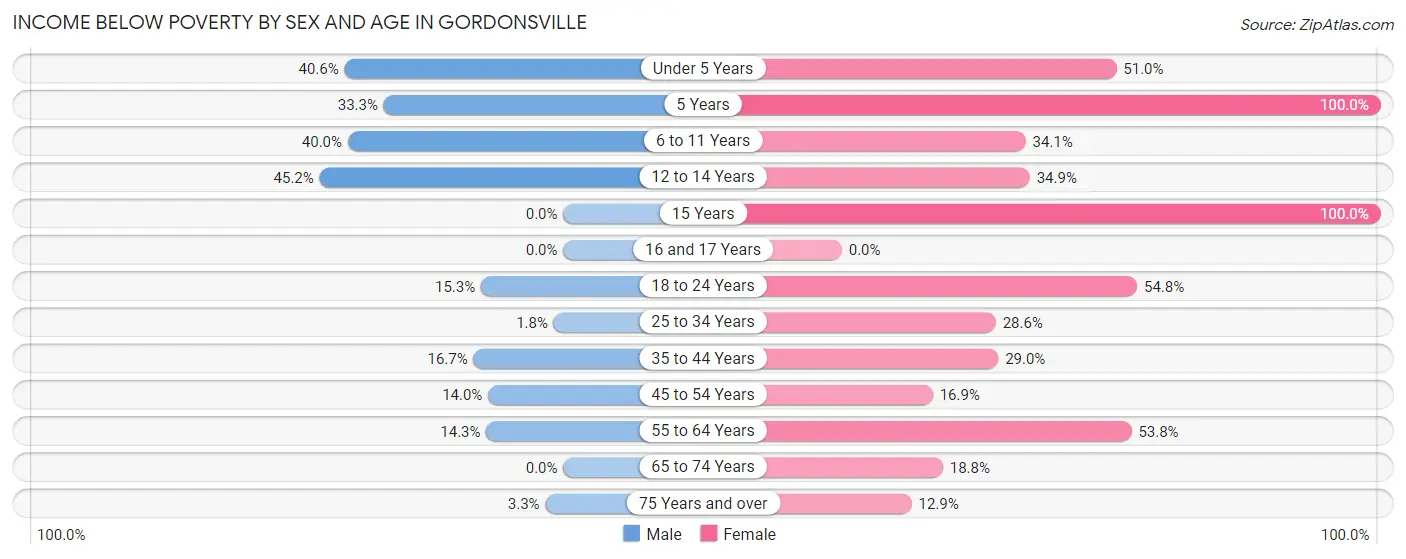 Income Below Poverty by Sex and Age in Gordonsville