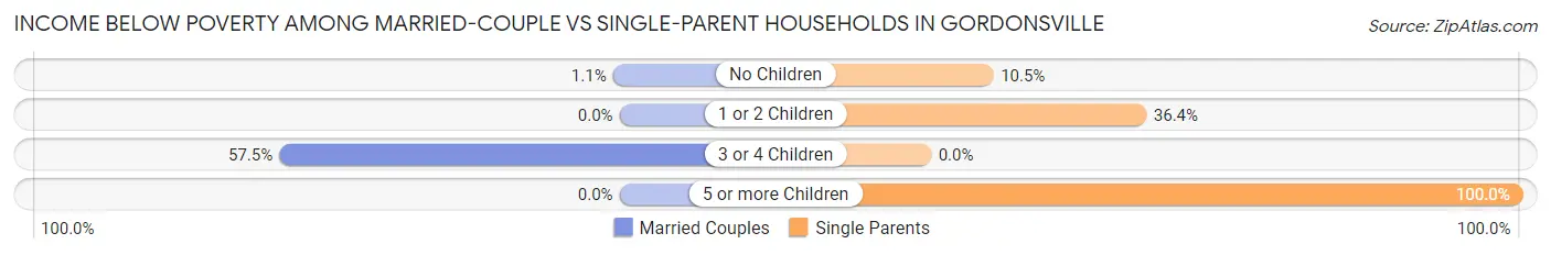 Income Below Poverty Among Married-Couple vs Single-Parent Households in Gordonsville