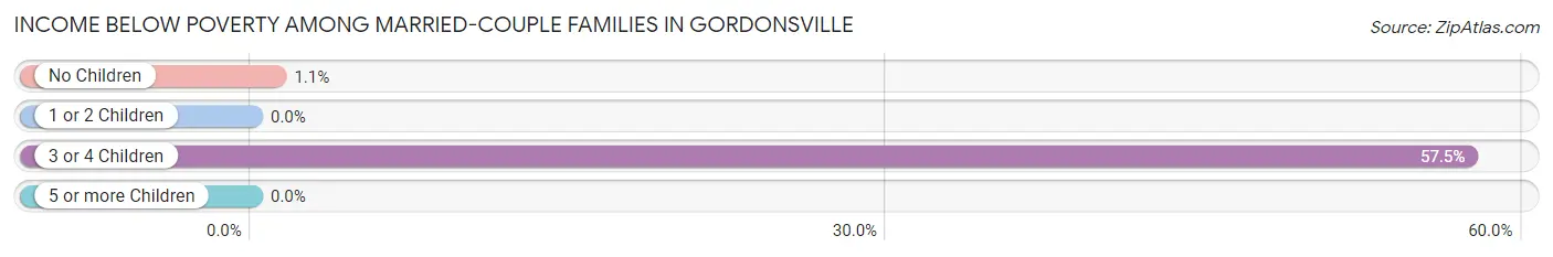 Income Below Poverty Among Married-Couple Families in Gordonsville
