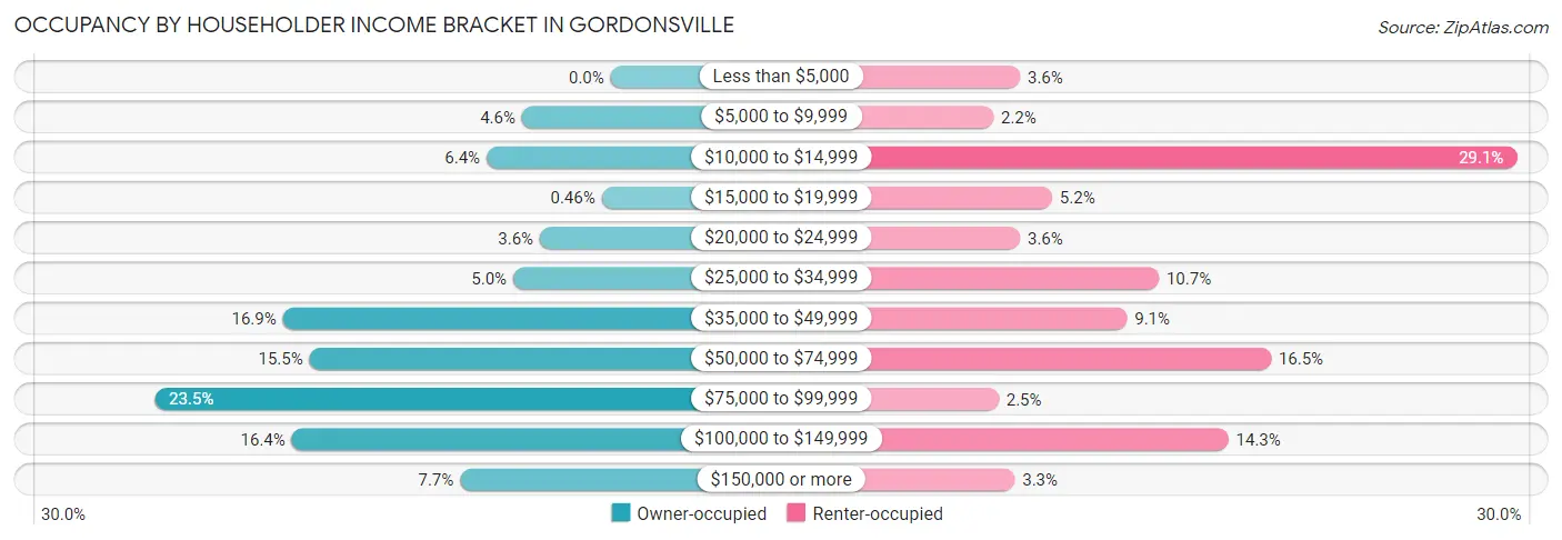 Occupancy by Householder Income Bracket in Gordonsville