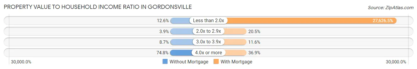 Property Value to Household Income Ratio in Gordonsville
