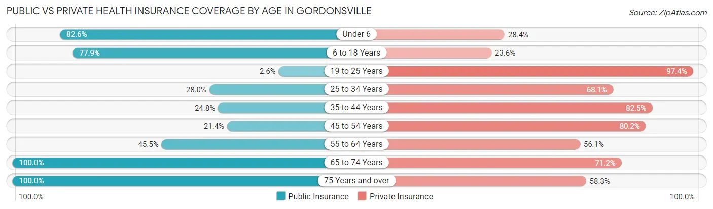 Public vs Private Health Insurance Coverage by Age in Gordonsville