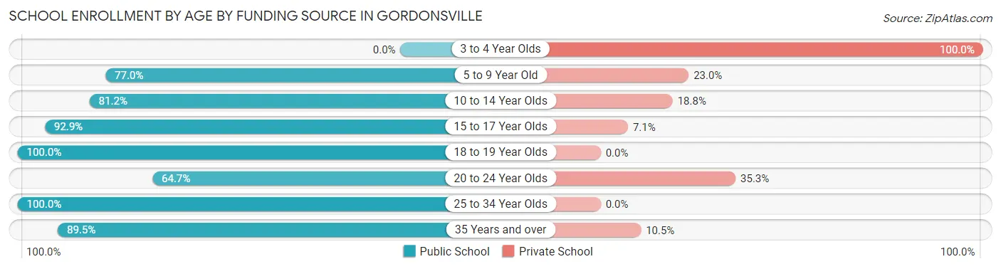 School Enrollment by Age by Funding Source in Gordonsville