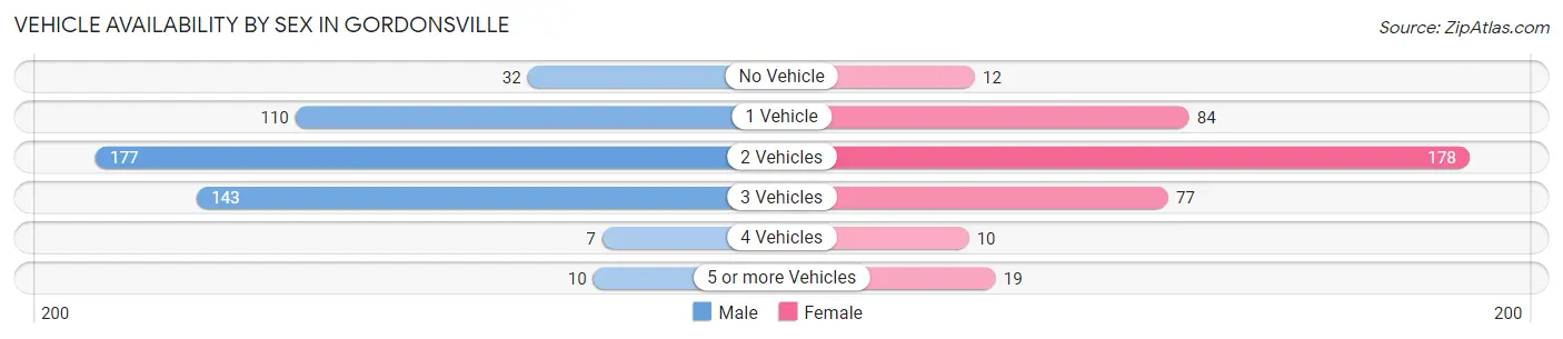 Vehicle Availability by Sex in Gordonsville