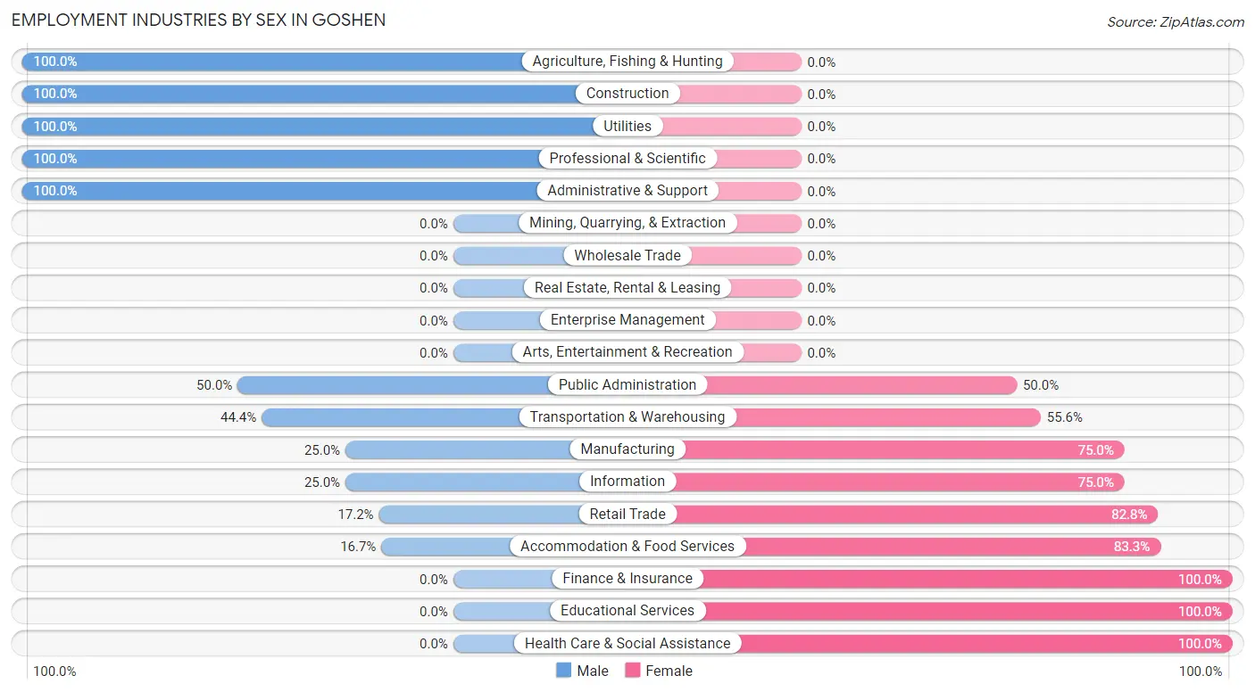 Employment Industries by Sex in Goshen