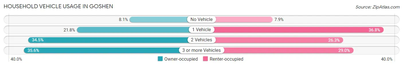 Household Vehicle Usage in Goshen