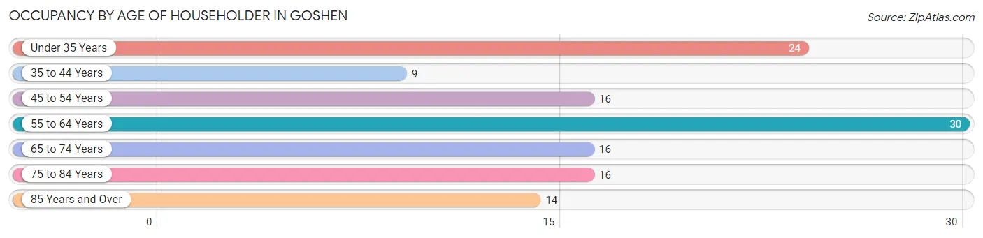 Occupancy by Age of Householder in Goshen