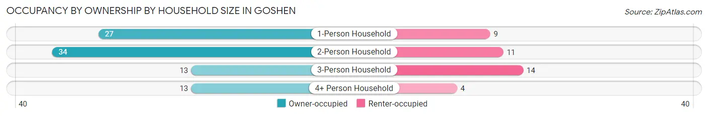 Occupancy by Ownership by Household Size in Goshen