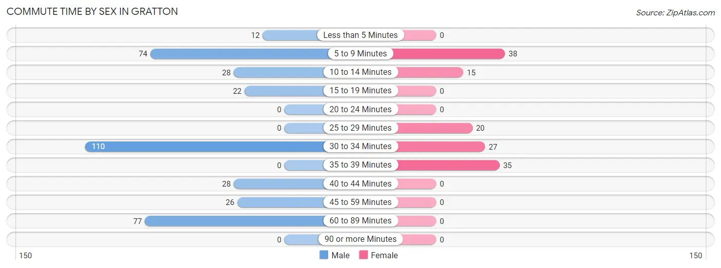 Commute Time by Sex in Gratton