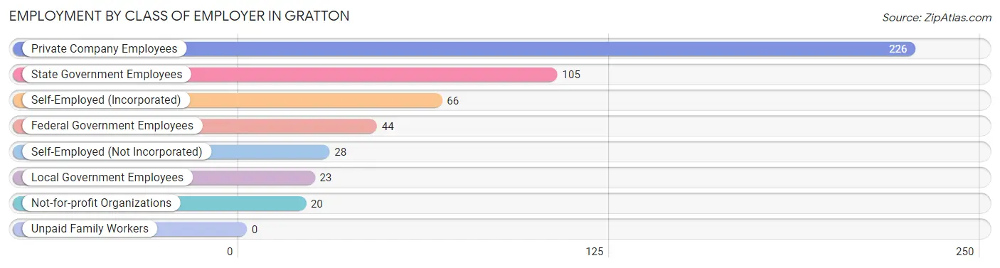 Employment by Class of Employer in Gratton