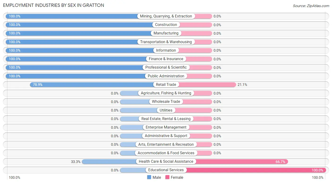 Employment Industries by Sex in Gratton