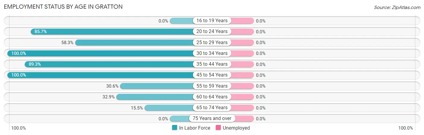 Employment Status by Age in Gratton