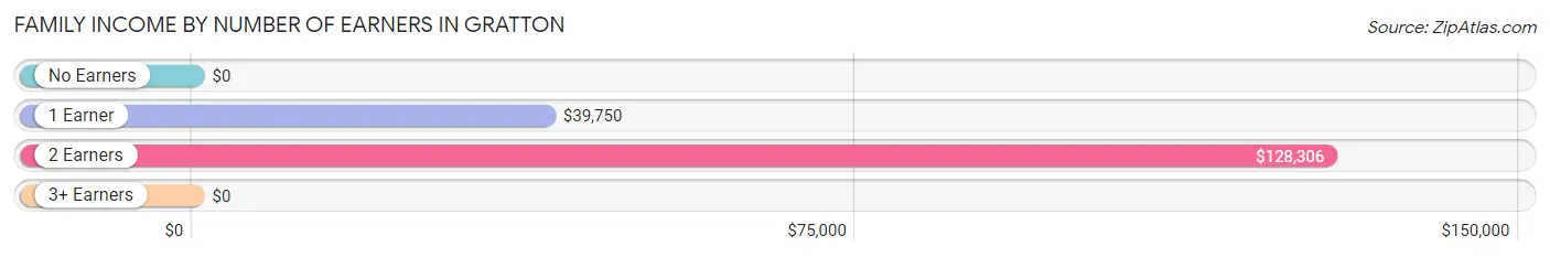 Family Income by Number of Earners in Gratton